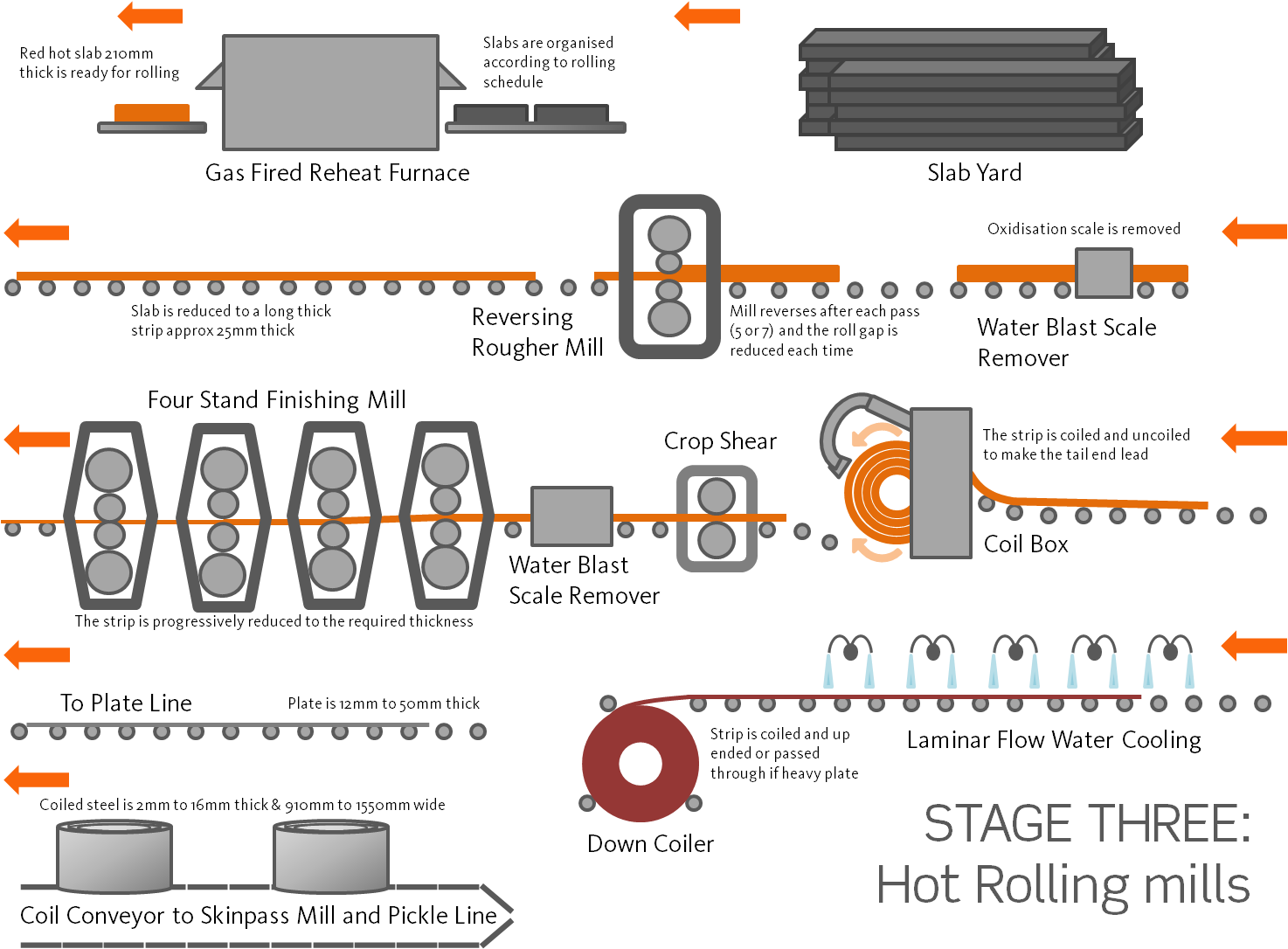 Rolling Mill Process Flow Chart Minga